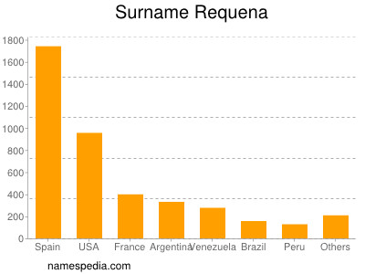 Surname Requena