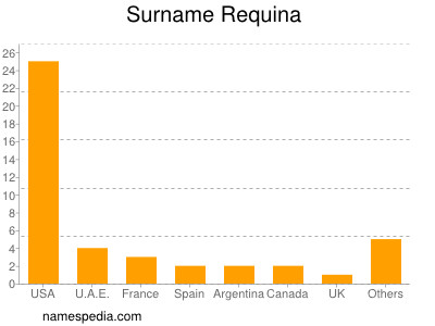 Familiennamen Requina