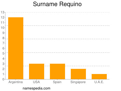 Surname Requino