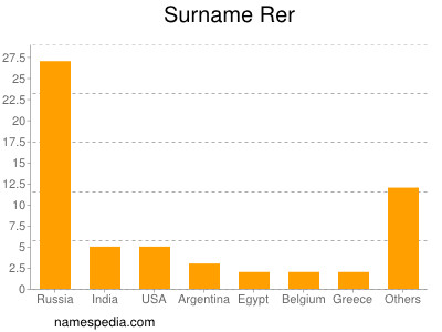 Surname Rer