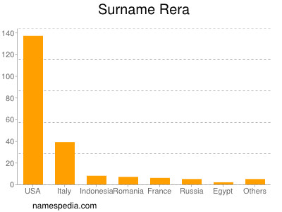 Surname Rera