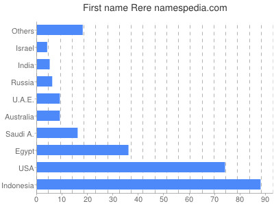 Vornamen Rere