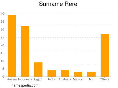 Familiennamen Rere