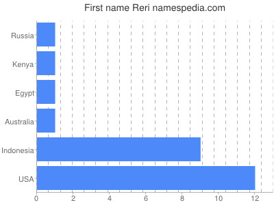 prenom Reri