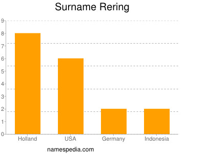 Surname Rering