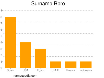 Surname Rero