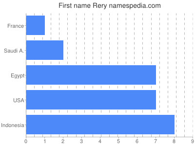 Vornamen Rery