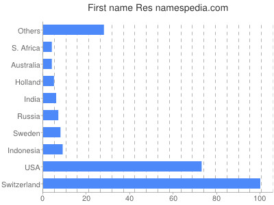 Given name Res