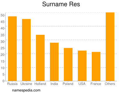 Familiennamen Res