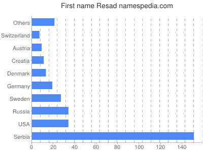 Given name Resad