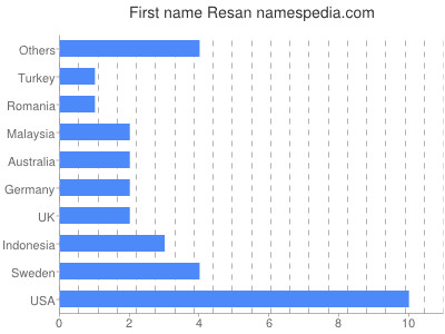 Vornamen Resan