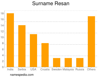 Familiennamen Resan