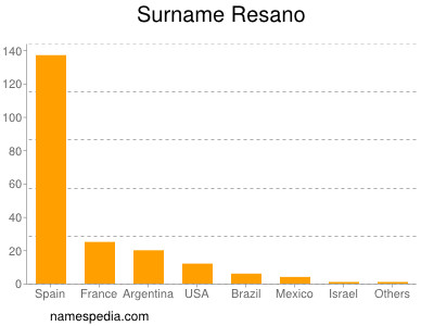 Surname Resano