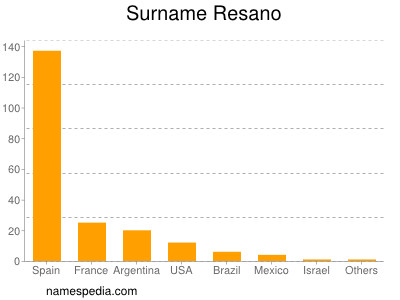 Familiennamen Resano