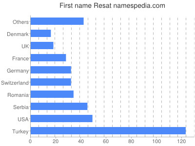 prenom Resat