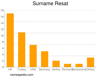 Surname Resat