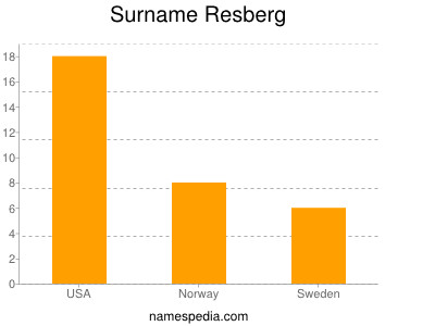 Familiennamen Resberg