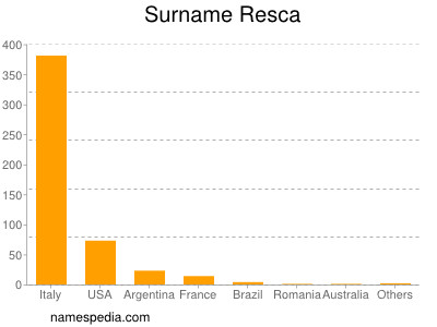 Surname Resca