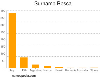 nom Resca