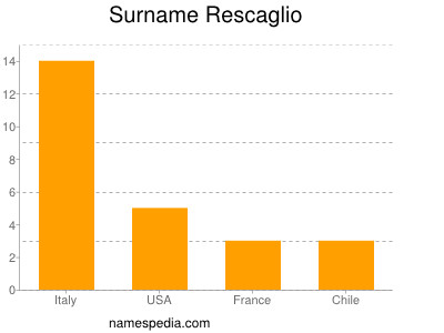 Surname Rescaglio