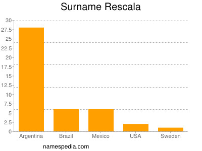 Familiennamen Rescala