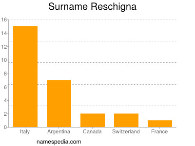 Surname Reschigna