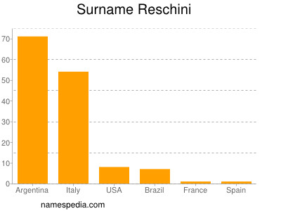 Familiennamen Reschini