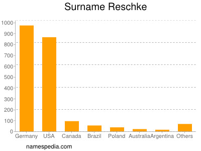 Surname Reschke