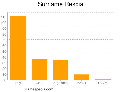 Surname Rescia