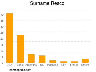 Surname Resco