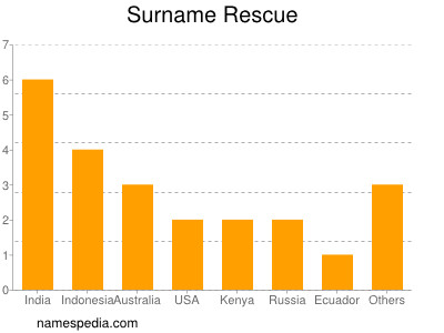 nom Rescue