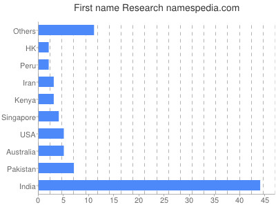 Vornamen Research