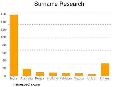 Familiennamen Research