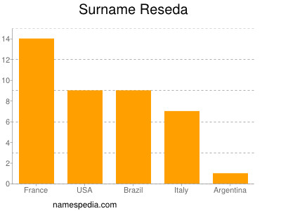 Familiennamen Reseda