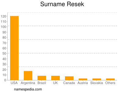 Surname Resek