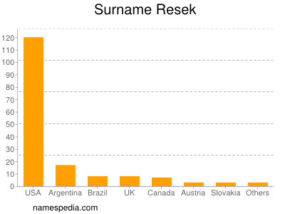 Familiennamen Resek