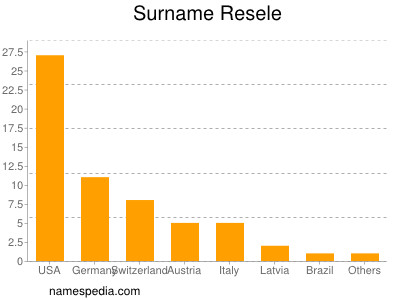 Familiennamen Resele