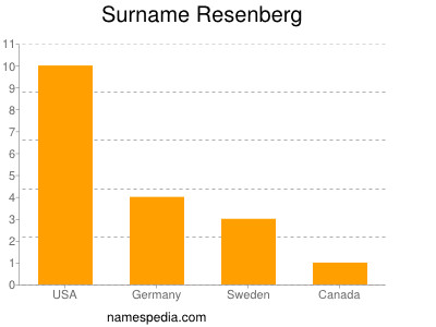 Familiennamen Resenberg