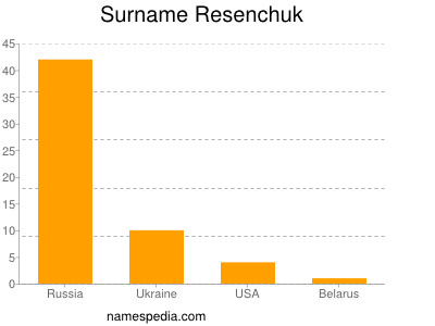 Familiennamen Resenchuk