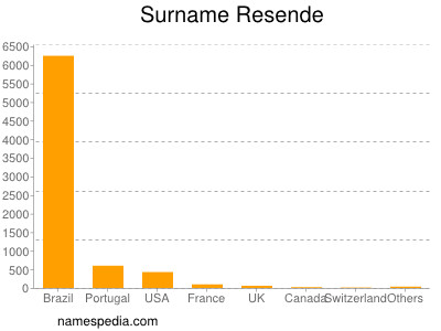Surname Resende