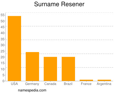 Familiennamen Resener