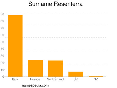 Surname Resenterra