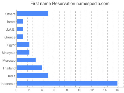 Vornamen Reservation
