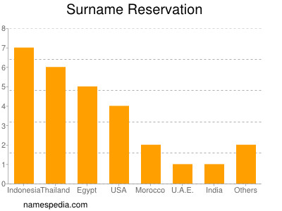 Familiennamen Reservation