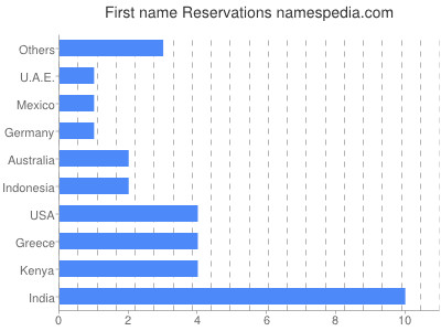prenom Reservations