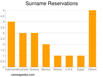 nom Reservations