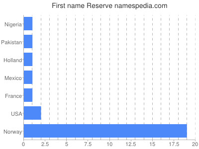 prenom Reserve