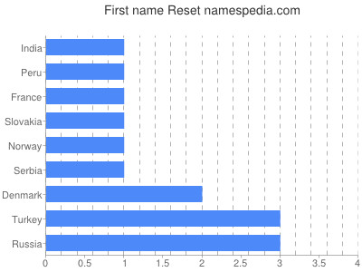 Vornamen Reset