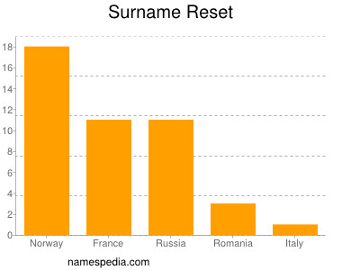 Familiennamen Reset