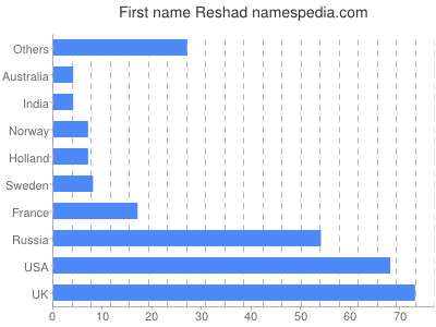 Vornamen Reshad
